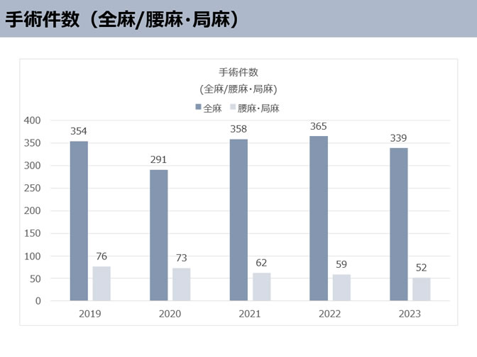 手術件数