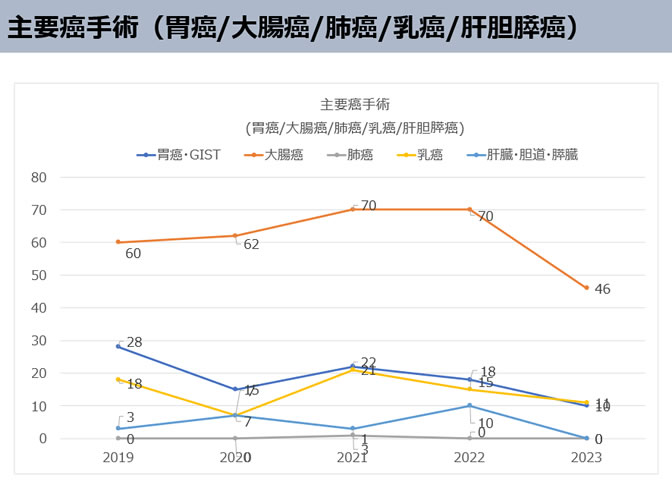 主な疾患の手術症例数の推移1