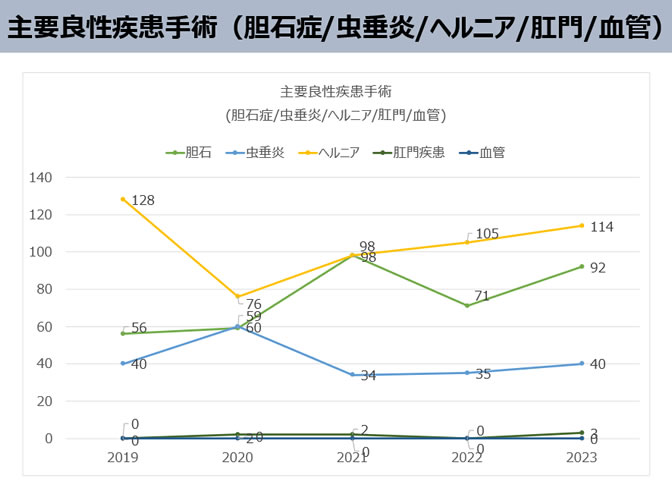 主な疾患の手術症例数の推移2