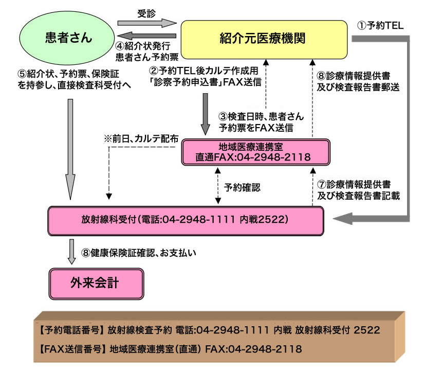 放射線検査の流れ