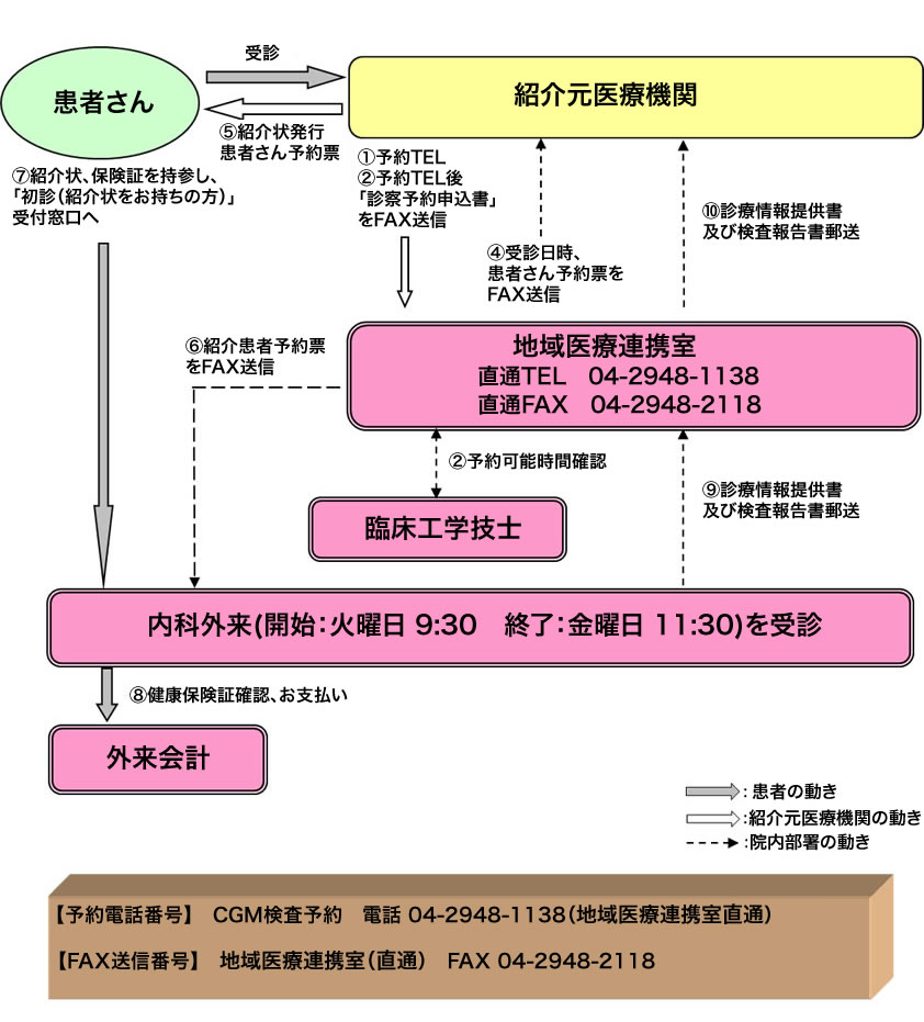 CGM持続血糖測定の流れ