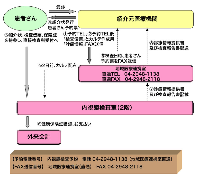 上部内視鏡検査の流れ