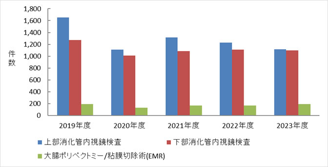 内視鏡検査数